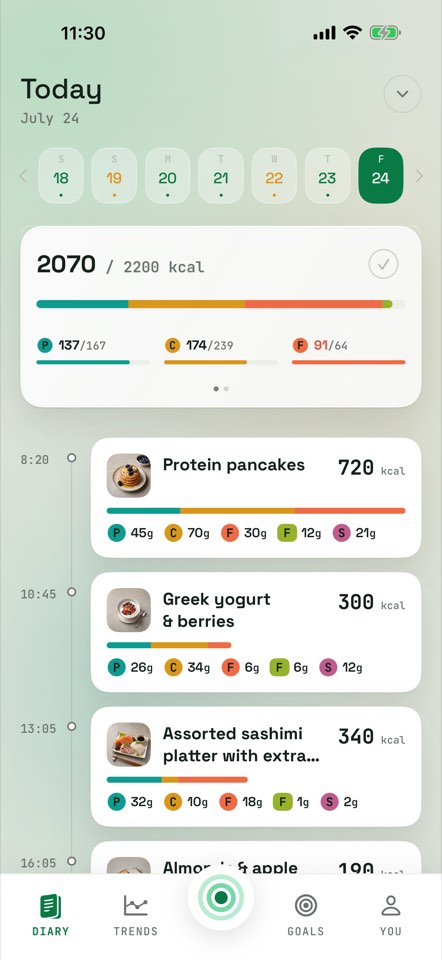 The Macropass diary on iPhone: a day of logged meals with calories and macros, and a live day summary reading 2070 of 2200 kcal