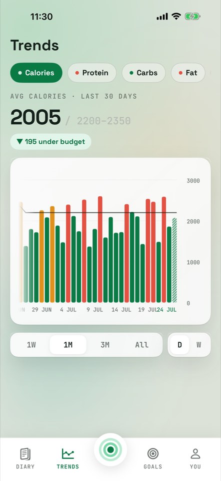 Macropass trends: weekly calorie and macro history building up from daily logs